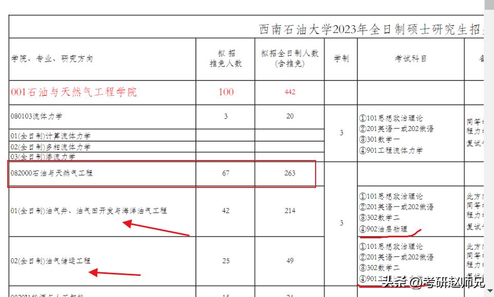 西南石油大学世界一流学科考研数据，全国就两个A+院校