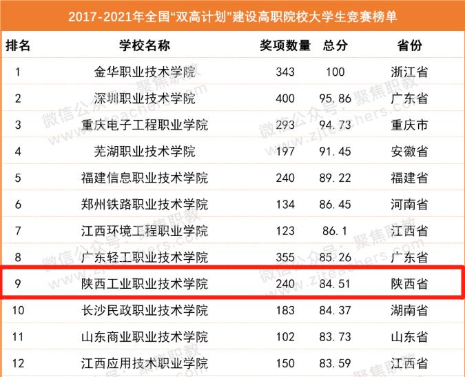 陕西各大高校排名,陕西省排名前十的高校