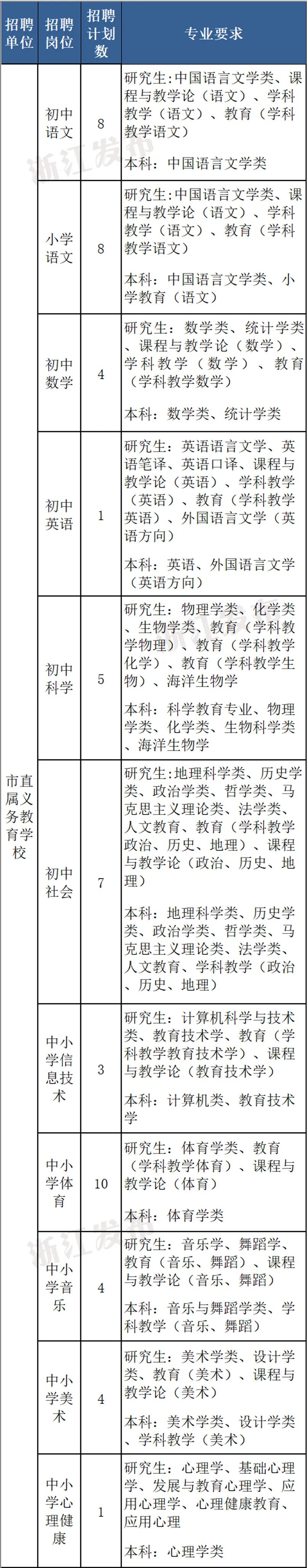 看过来近期热门岗位招聘汇总,2018浙江省直事业编招聘公告