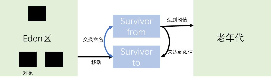 jvm垃圾收集器吞吐量,常用的jvm垃圾收集器