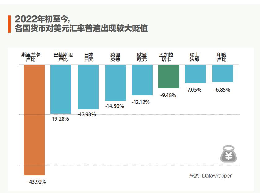 强势美元之下，低收入国家民众为生计发愁，埃及“有家庭让女儿当*女妓**”