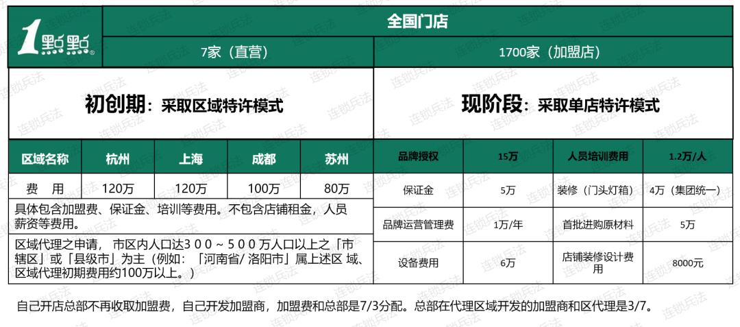 如何开拓加盟市场,怎么做特许加盟店