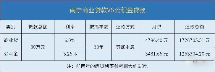 南宁公积金商转公可以组合贷吗,南宁市直公积金商转公