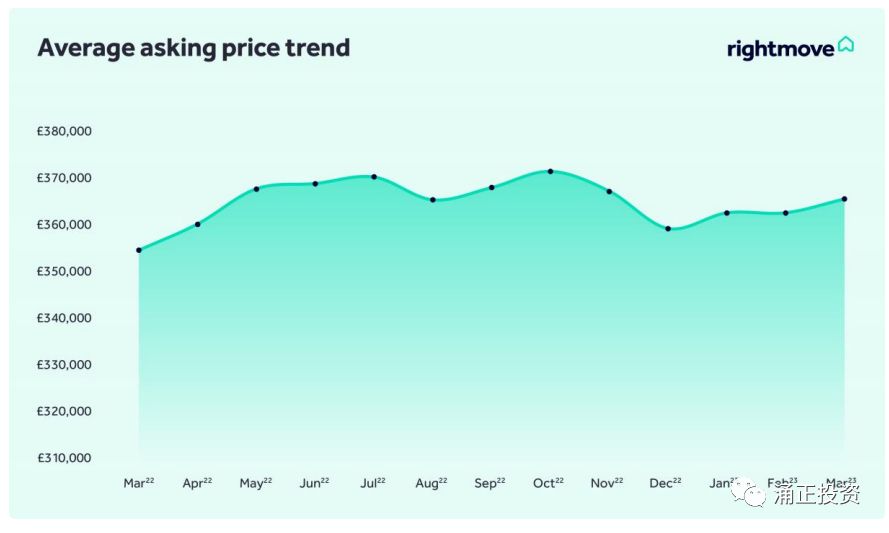 英国rightmove,英国rightmove平均房价