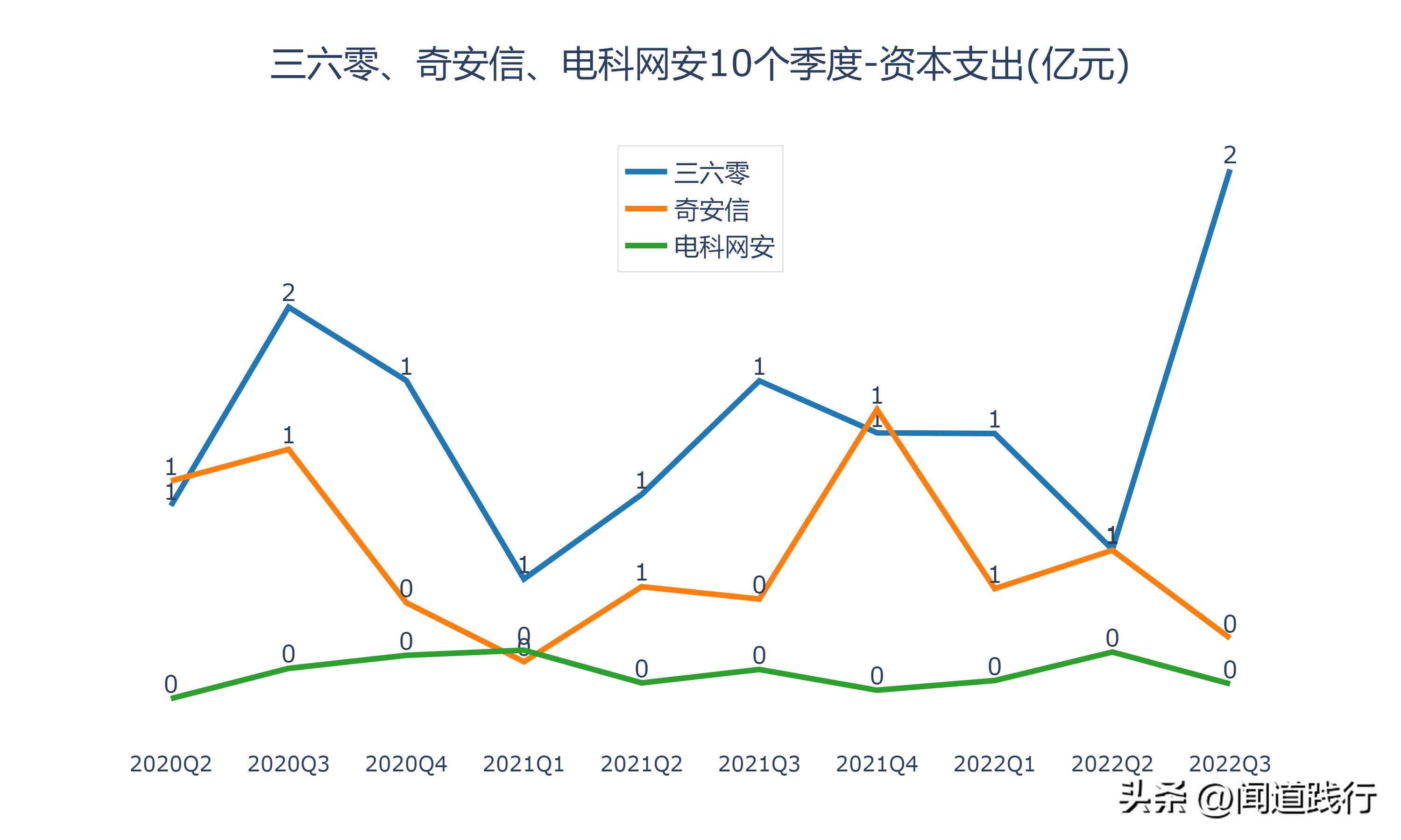 三六零网络安全的未来前景,三六零与奇安信