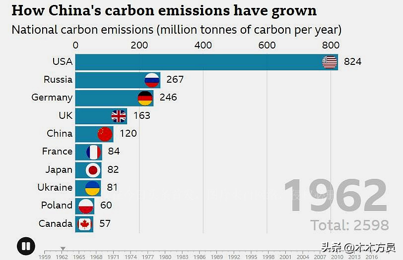 碳排放税对印度的影响,中国的碳排放数据