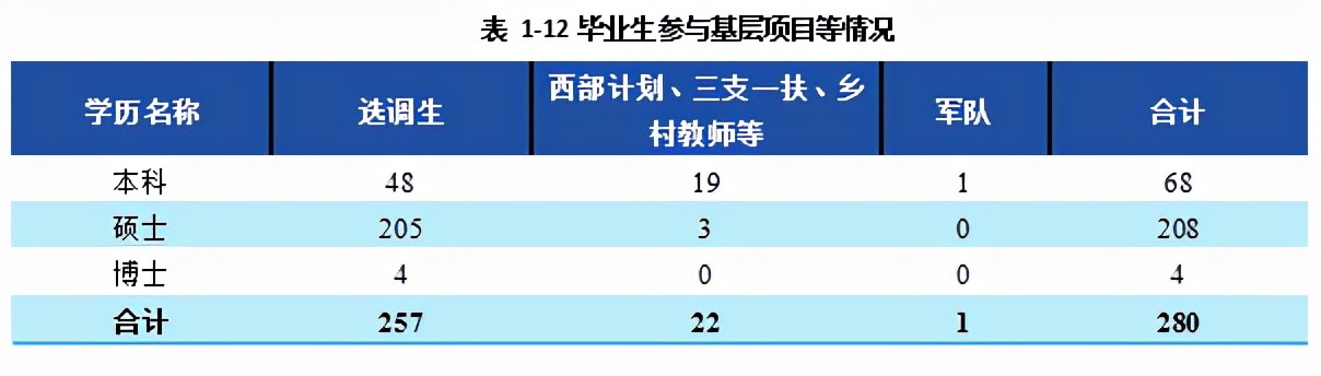 西南财经大学2021届本科毕业生3674人，超4成在西南地区就业