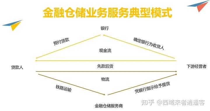 什么是金融仓储公司,金融仓储是什么