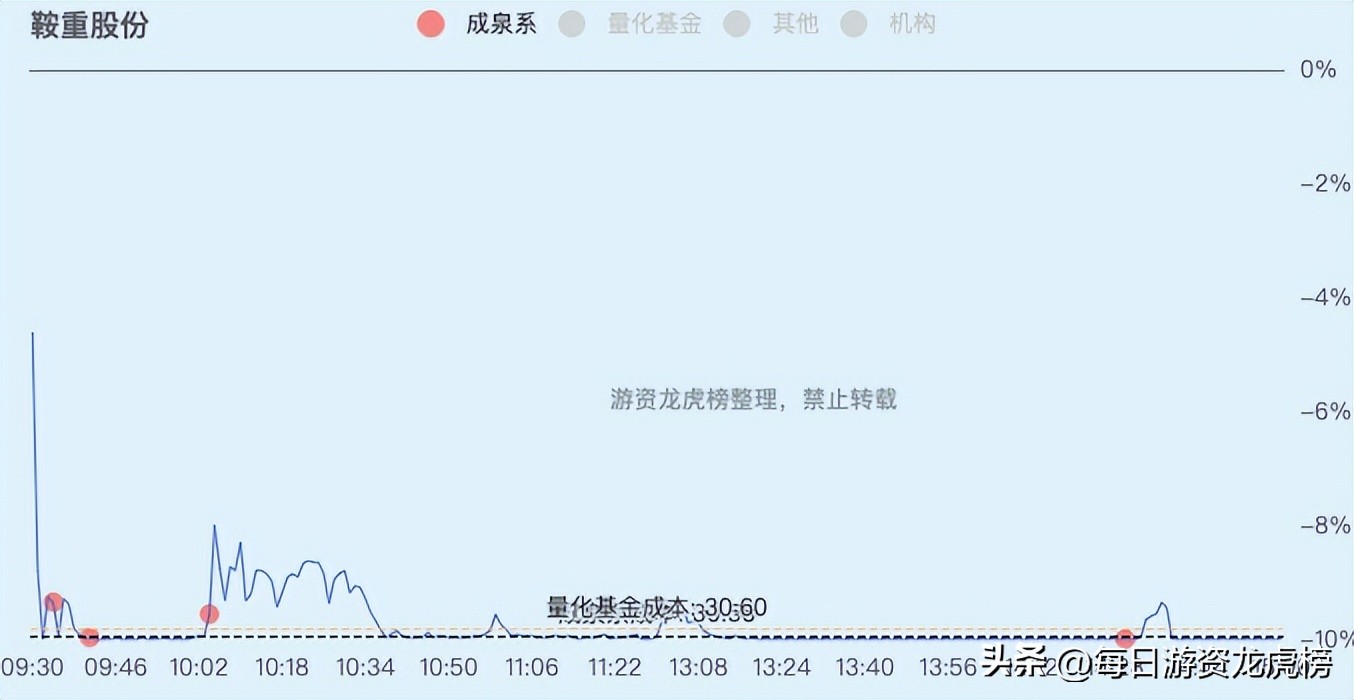 2022-12-09周五游资交易明细