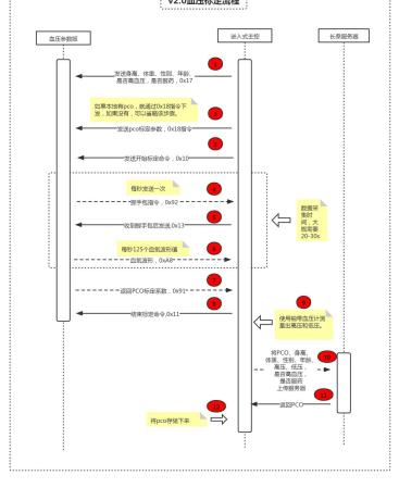 关于蓝牙的协议怎么看,蓝牙和蓝牙怎么对接