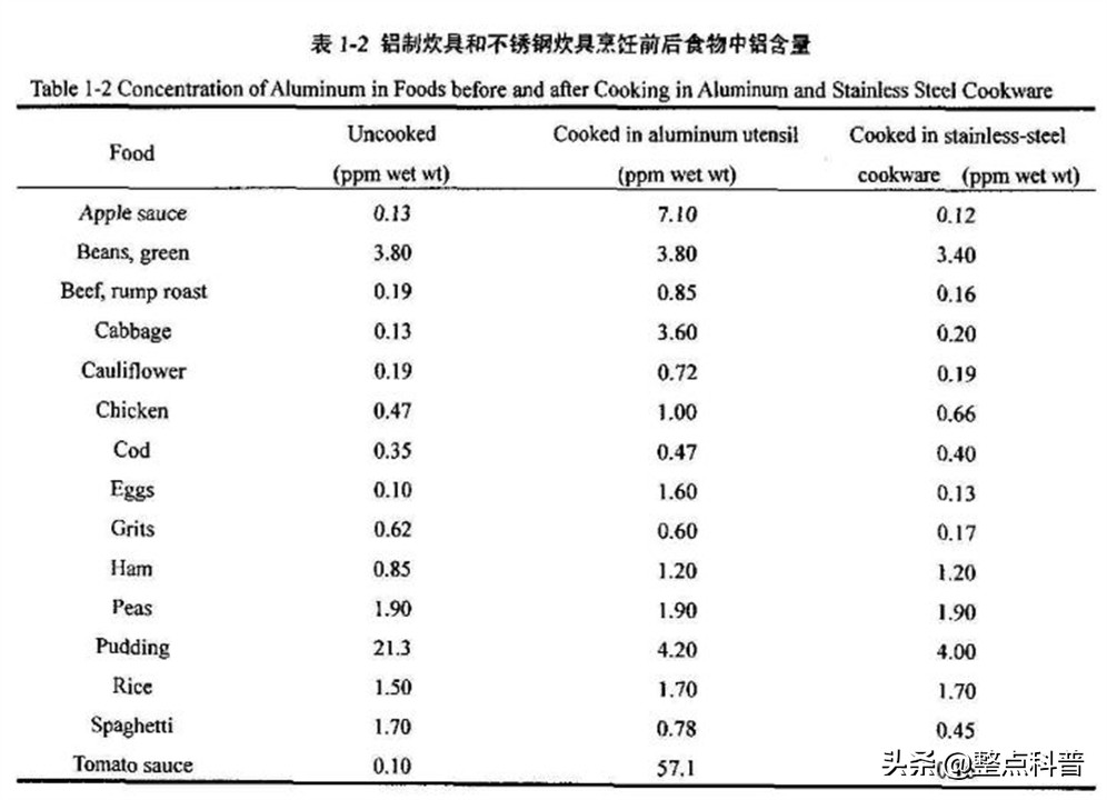 铝锅炒菜体内铝会超标嘛,超4亿人铝超标铝锅还能用吗