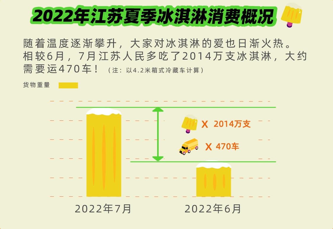跨越千里只“喂”你，满帮揭秘最强城市冰淇淋CP