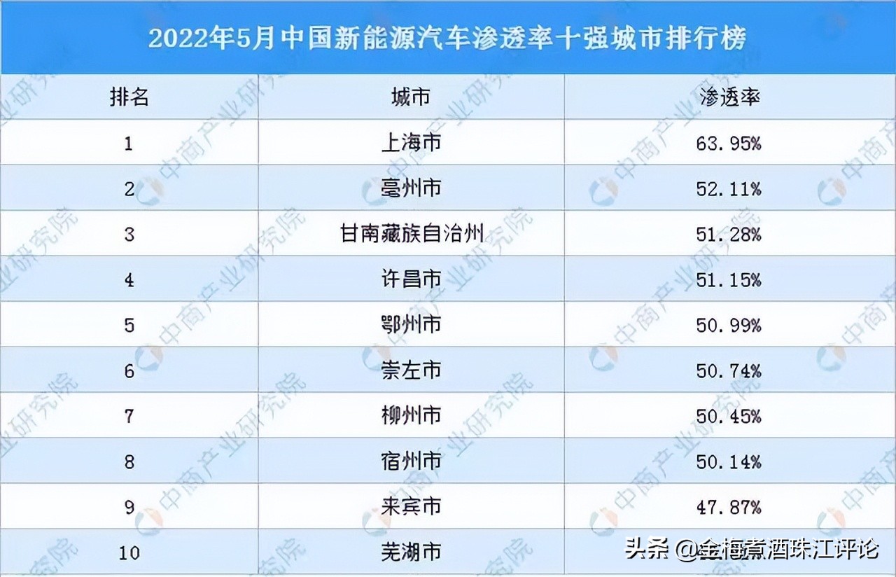 新能源汽车渗透率，三四线城市争夺战