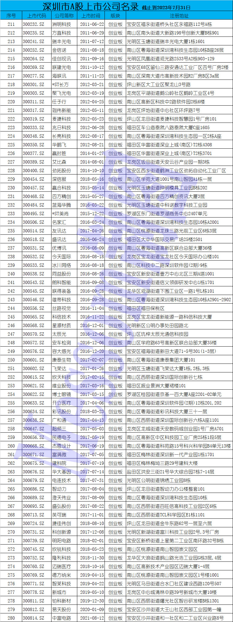 深圳排队上市公司名单一览表2024,深圳首批上市的28家创业板公司