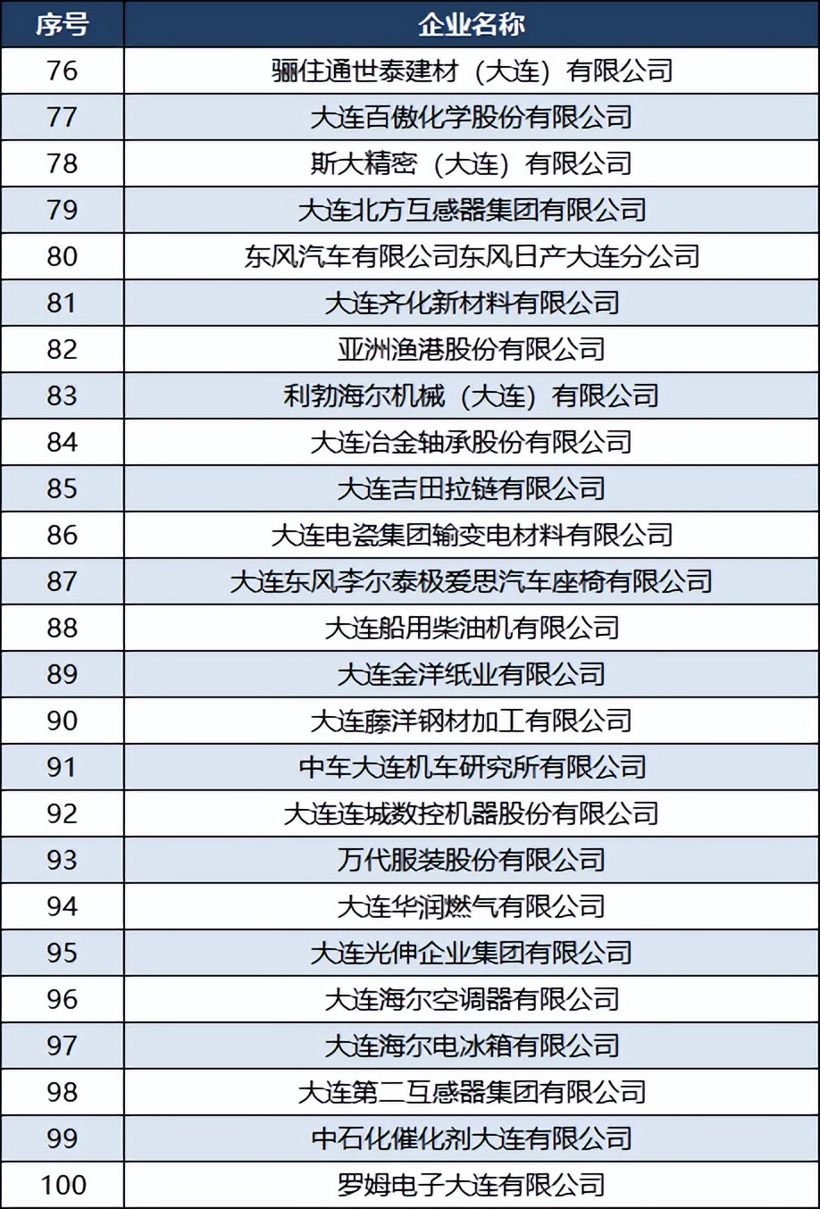 2022大连市企业100强,大连企业100强名单