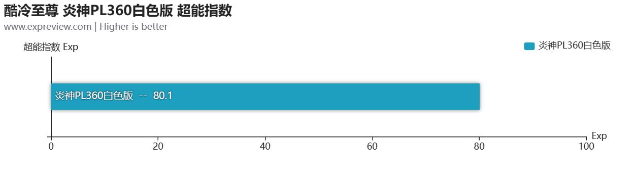 酷冷至尊炎神36030周年纪念版,酷冷至尊炎神360限定