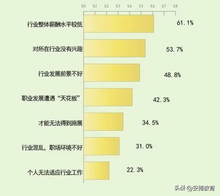 择业时影响职业选择的因素包括,在职业选择时应优先选择行业前景