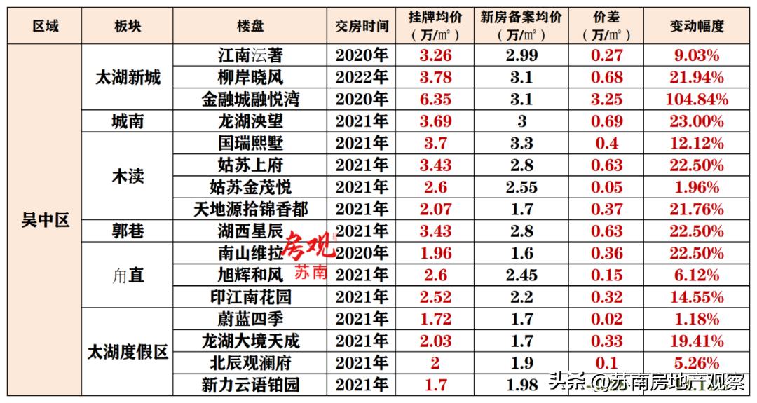 鑻忓窞鎴夸骇娑ㄥ箙鏁版嵁鍒嗘瀽,鑻忓窞鏂版埧浠锋牸鐜瘮娑ㄥ箙鎵╁ぇ