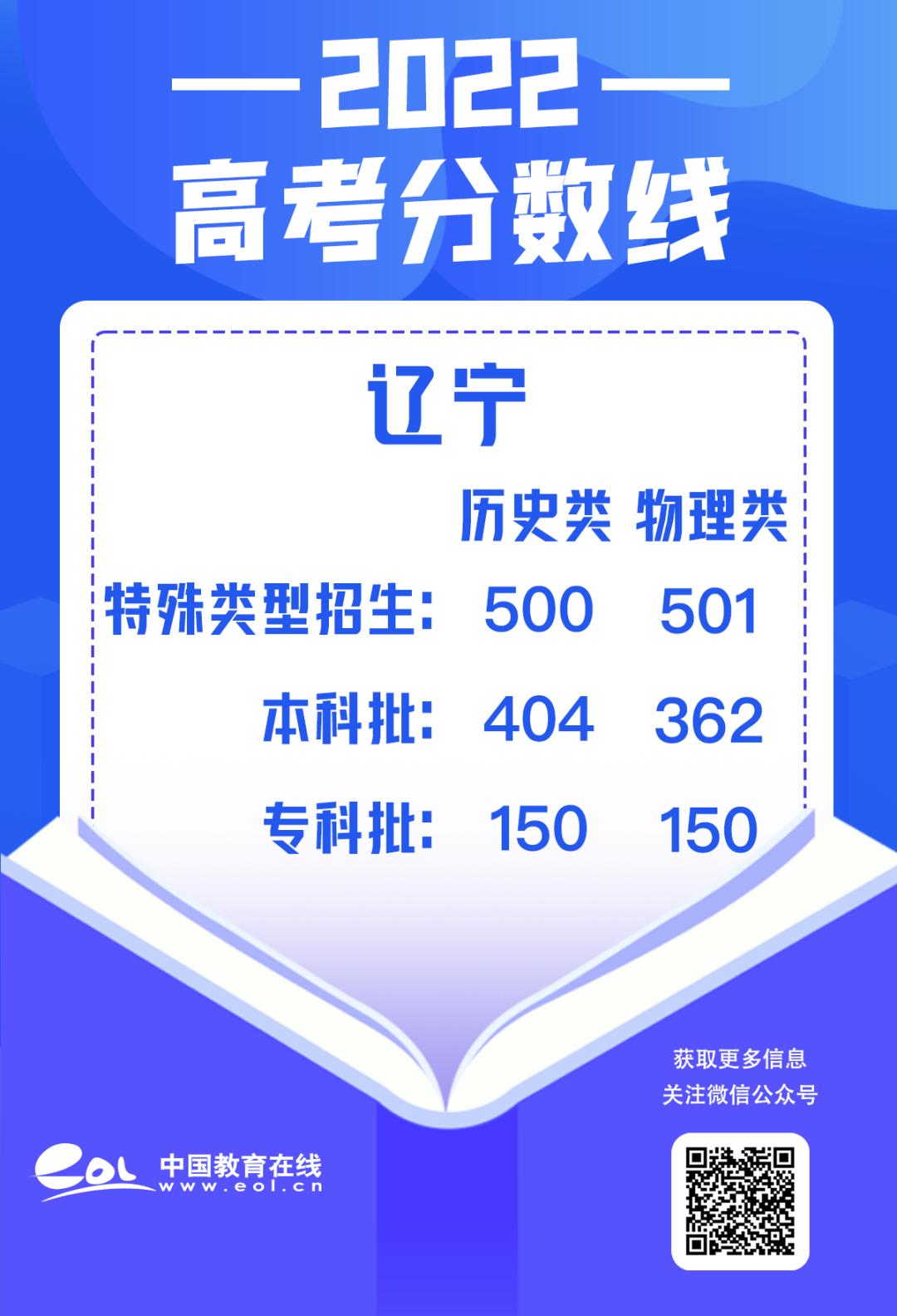 最全30省份高考分数线汇总,最新各地高考分数线汇总