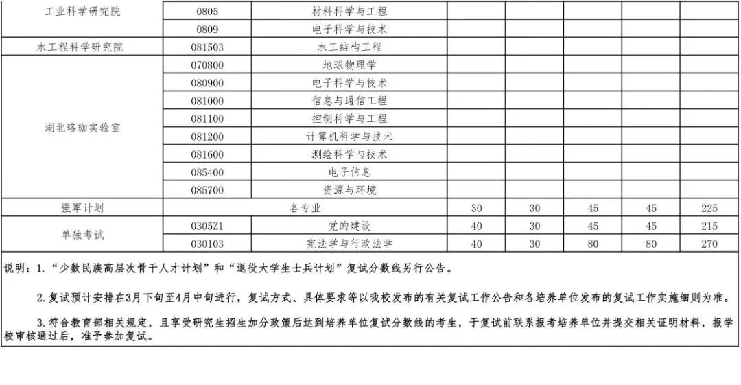 自主划线的34所大学考研复试线,考研34所自划线院校初试分数线
