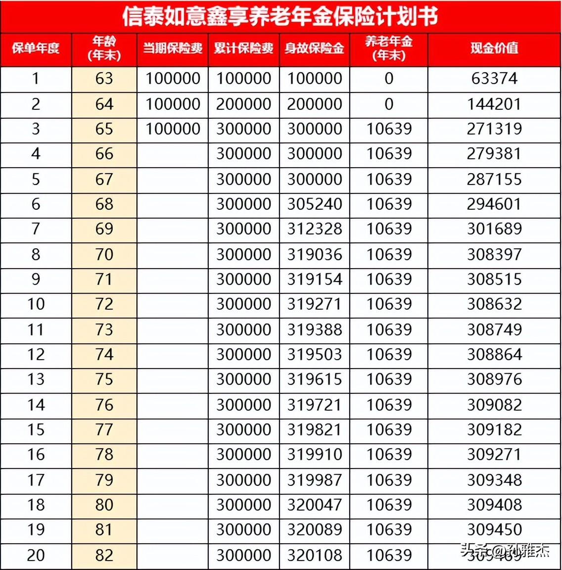 信泰如意鑫享养老年金保险怎么样？结合实际投保案例给予参考建议