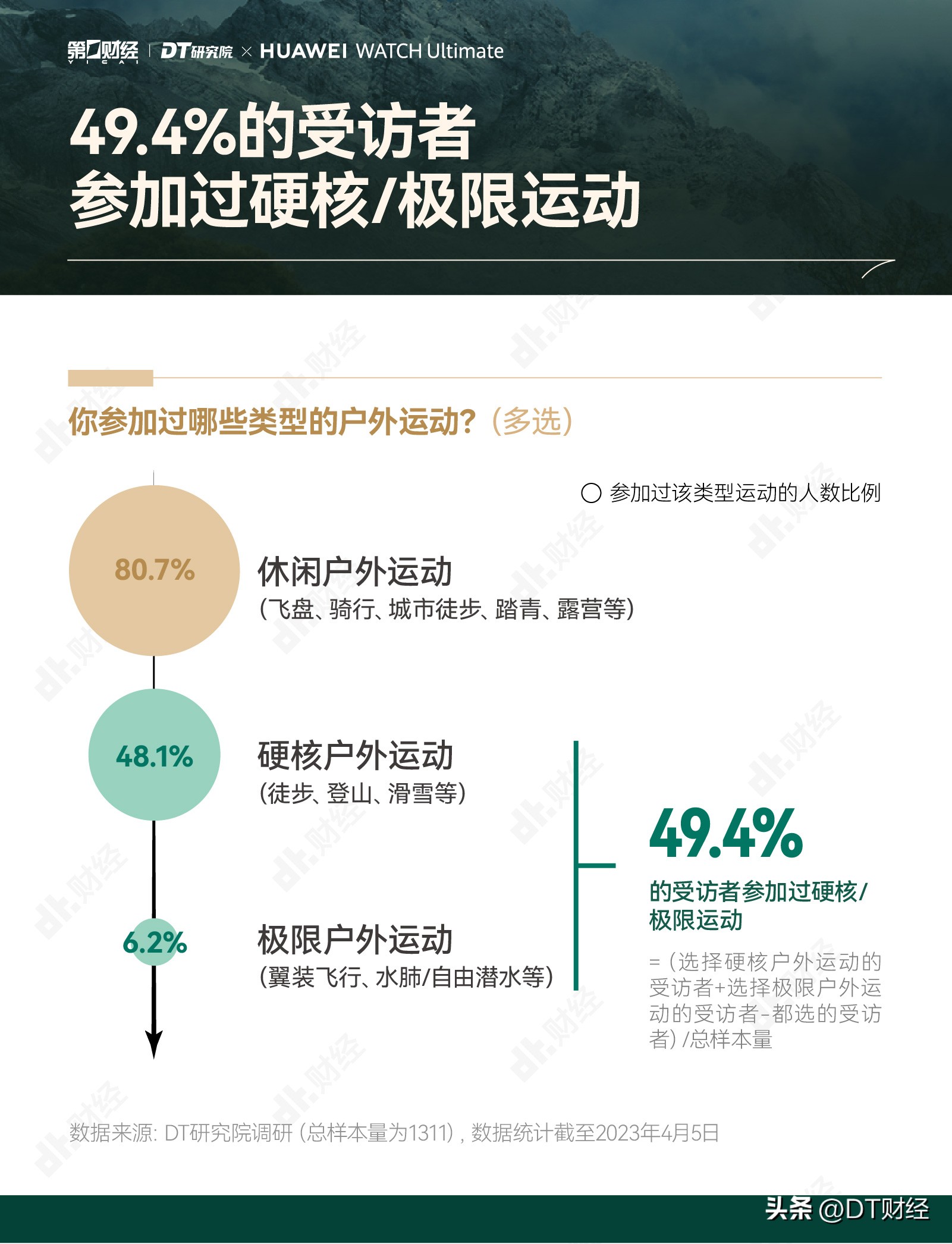 不玩露营、飞盘，2023年户外风往哪吹？