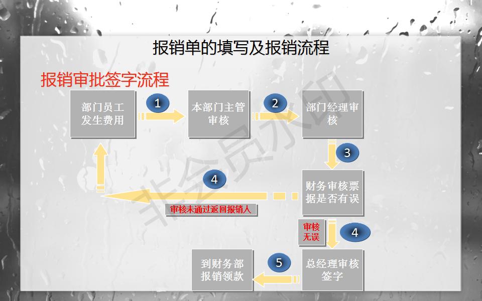 财务共享中心费用报销制度及流程,财务费用报销流程怎么弄视频
