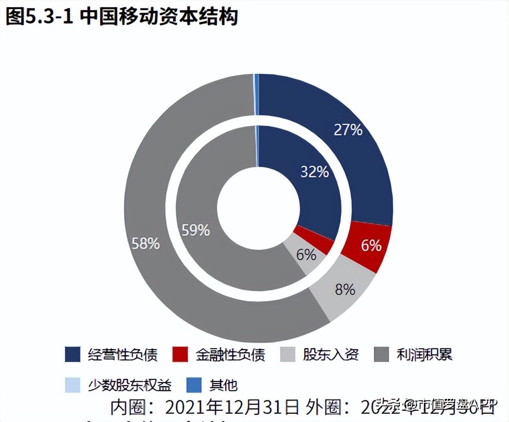 2022年报|中国移动：收入增长“第二曲线”卓有成效！