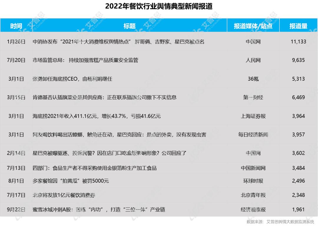 艾普思咨询：2022中国餐饮行业舆情年度报告（附*载下**）