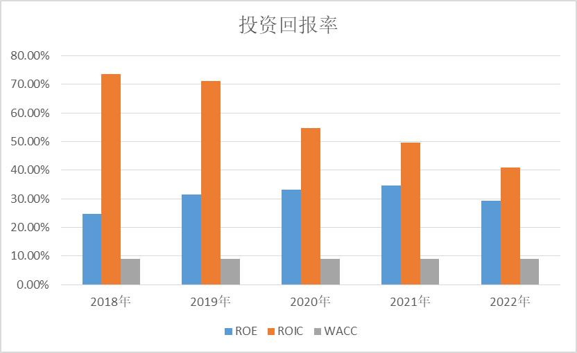 浙江美大估值分析2022Q3