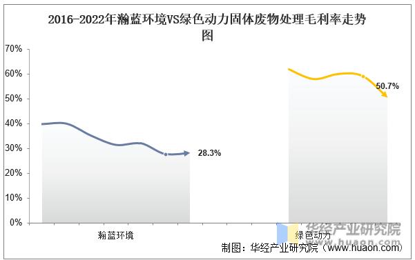 2022年中国固体废物处理行业重点企业洞析：瀚蓝环境VS绿色动力