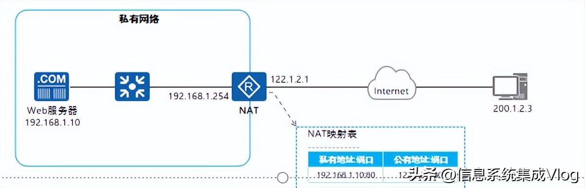nat工作原理,nat实现原理