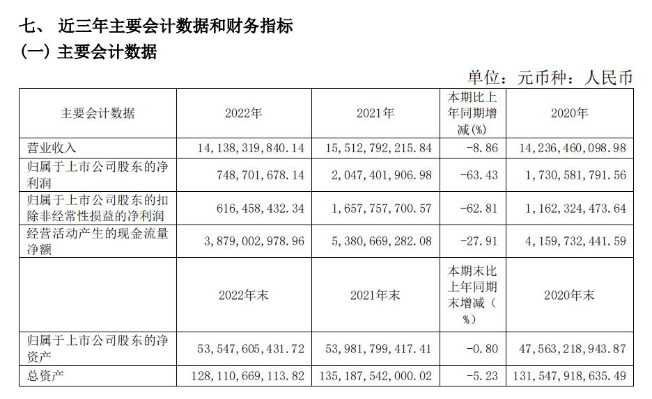 红星美凯龙财报解读,红星美凯龙核心净利润