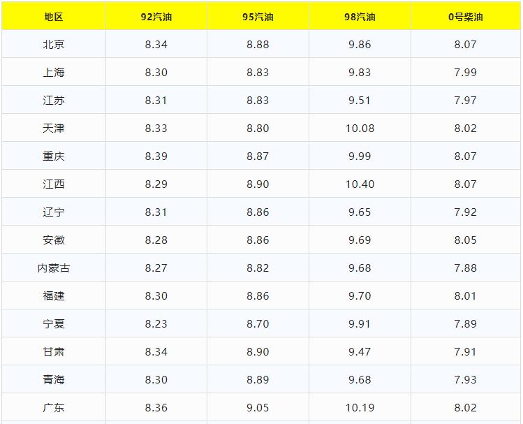 2020今日油价92号汽油价格表,最新今日油价92汽油价