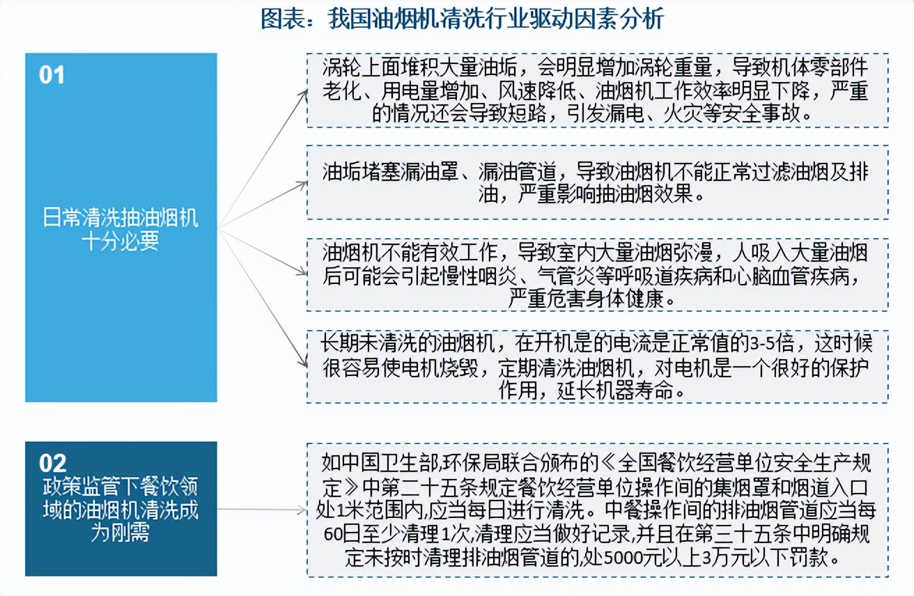 重油烟清洗市场趋势,油烟清洗市场前景如何