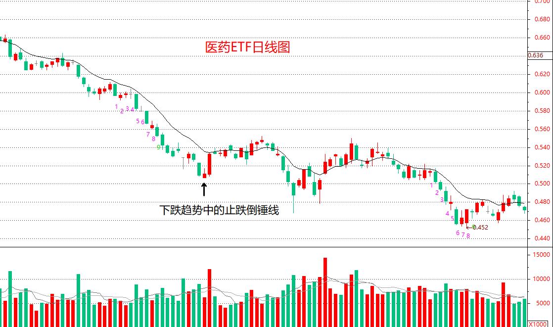 止跌反弹形态,止跌买入法