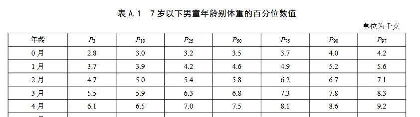 4个月宝宝身高体重标准表图,4.5岁女孩身高体重标准表