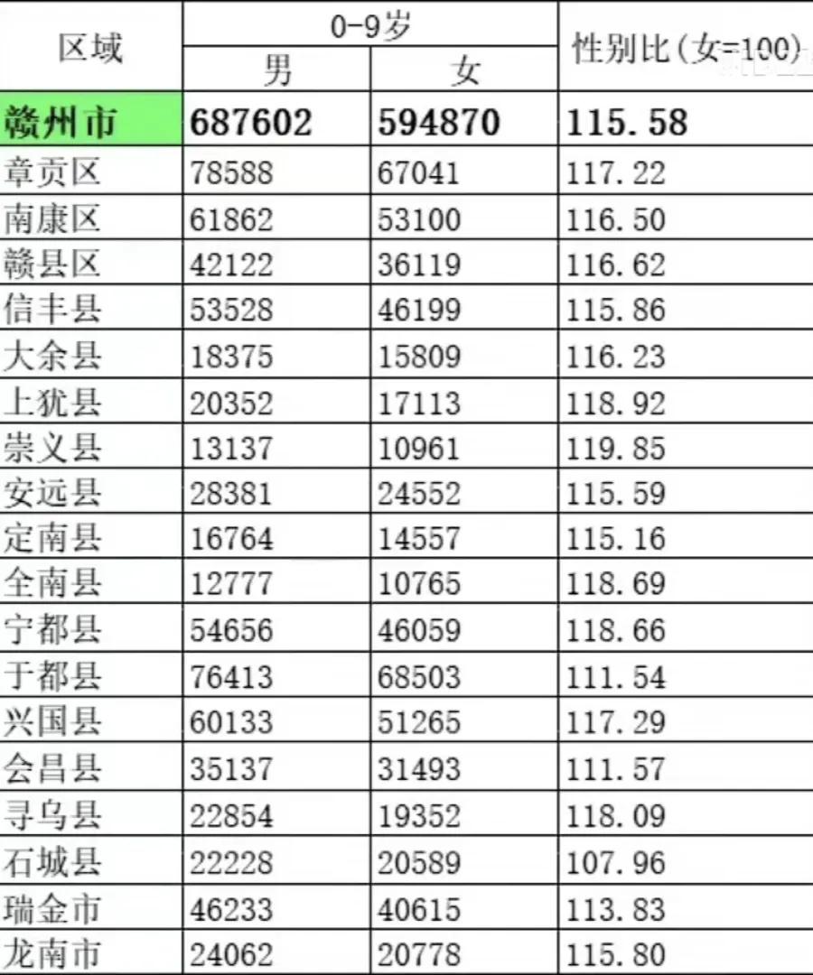 第七次全国人口普查人口男女比例,人口普查数据各个年龄段男女比例
