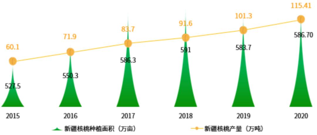 中国核桃加工产业链全景图,2022年核桃市场分析
