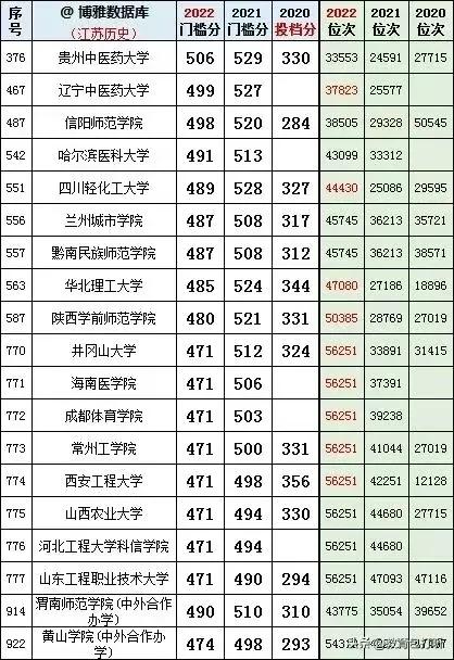 江苏2023投档线和位次对照表,2021年江苏高考历史类专科投档线