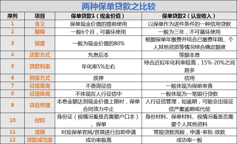 保单贷利息及期限,保单贷如何贷多次