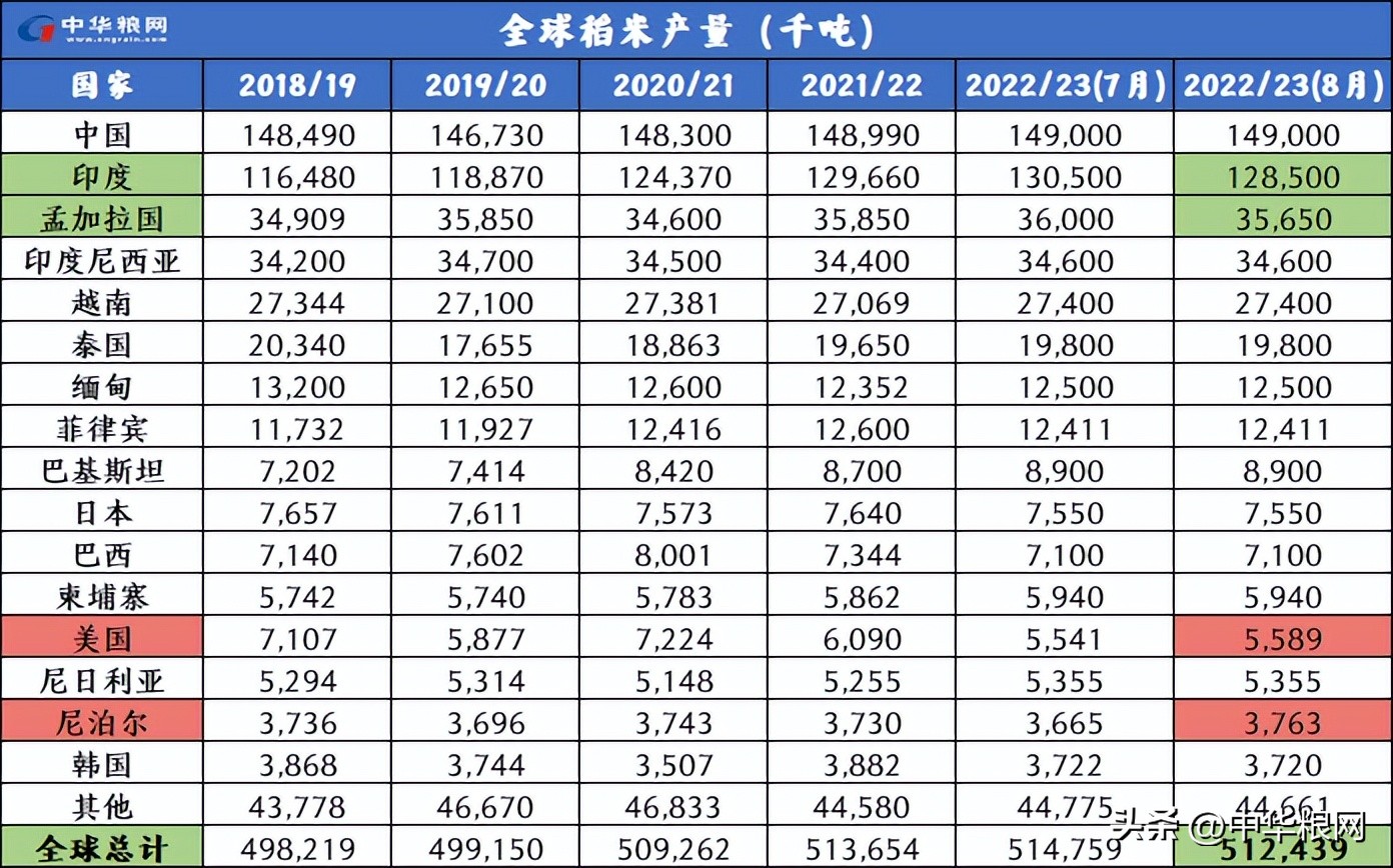 全球粮食供求波动周期,全球粮食供求形势