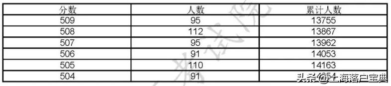 报考上海的大学需要多少分,上海的大学高考是多少分才能考上