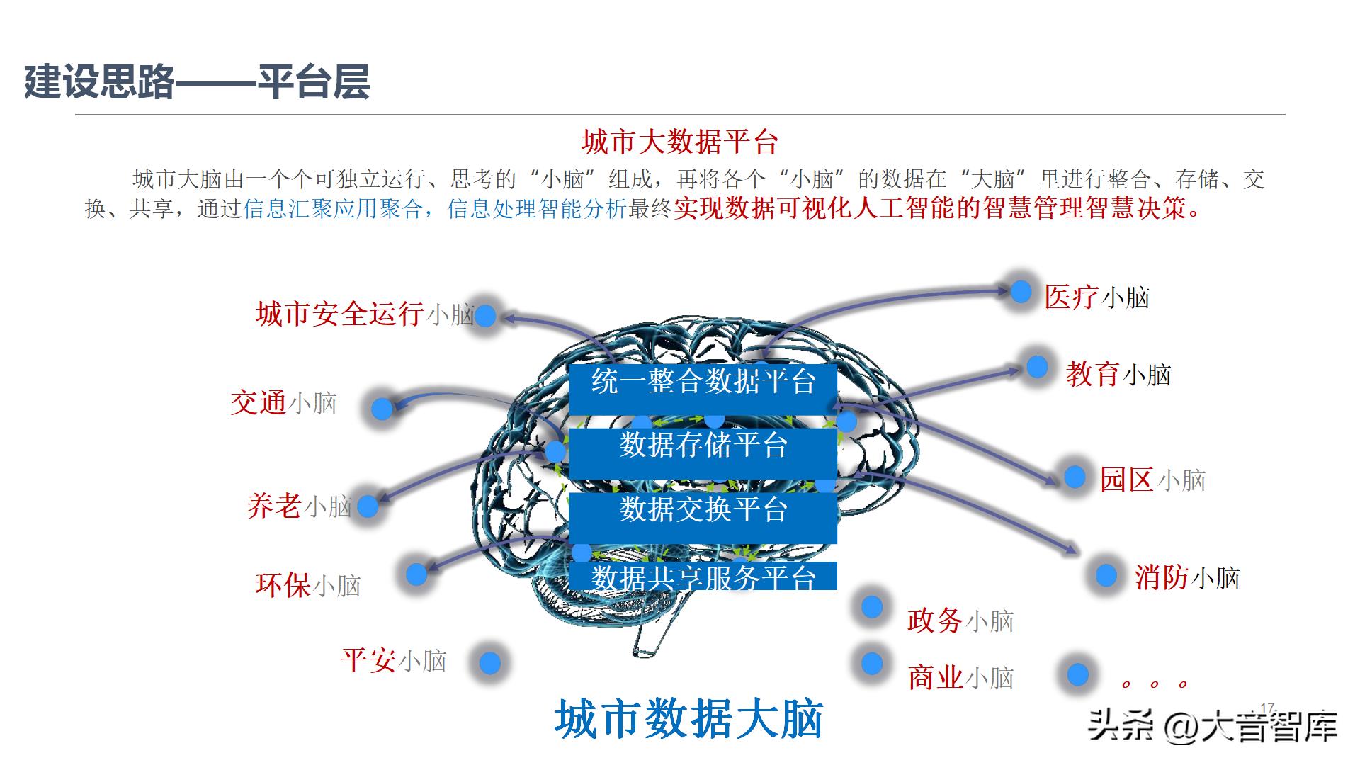 智慧城市架构图ppt,智慧城市数字孪生界面设计
