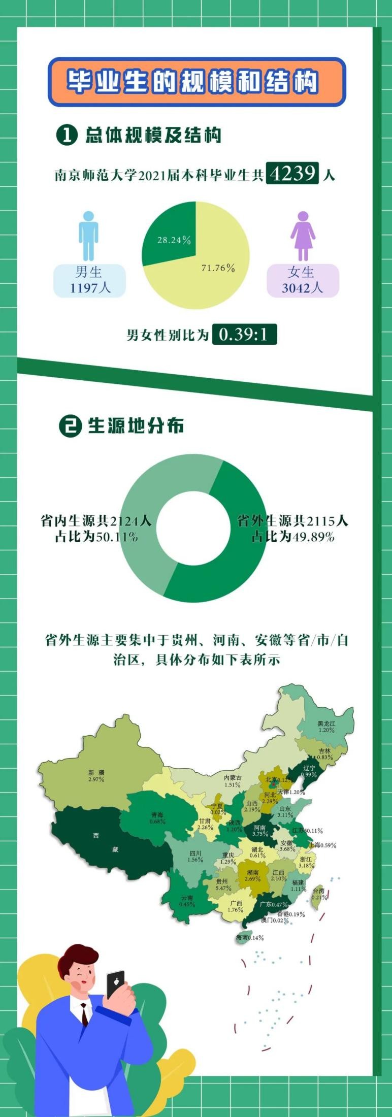 南大2019就业质量报告,南师大就业率