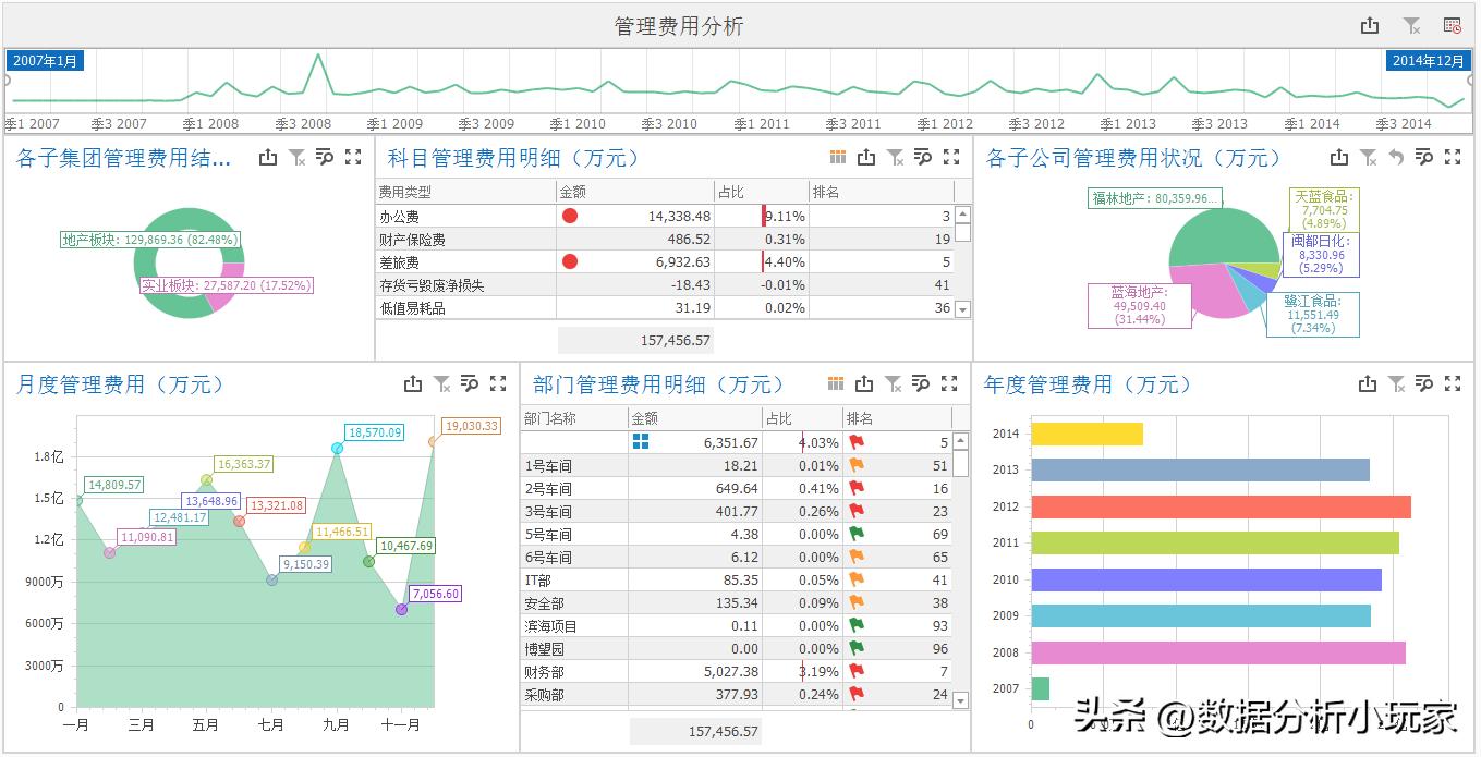 炒股用可视化财务分析图表,季度财务分析可视化图表