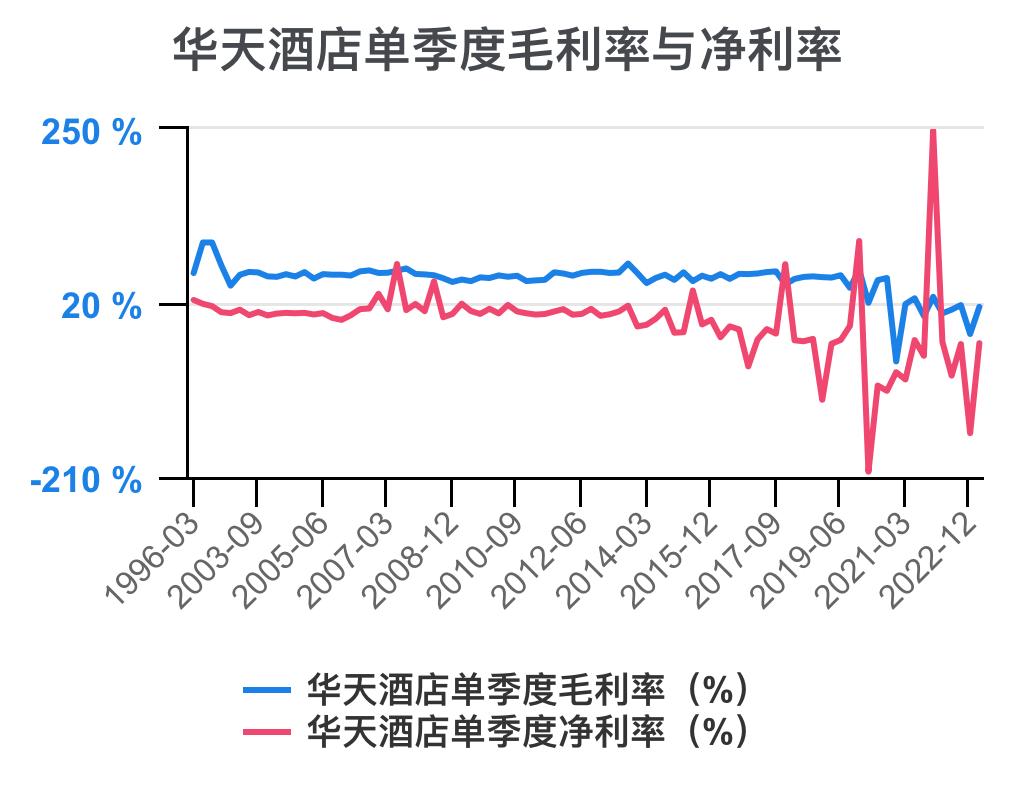 华天酒店2021的财务效率指标分析,华天酒店2023年三季度报能盈利吗