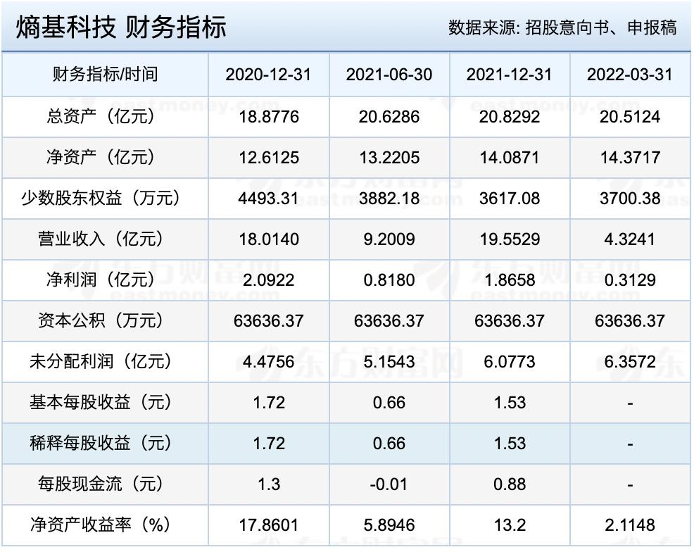 下周新股申购5只筹资总额,明日上市新股分析