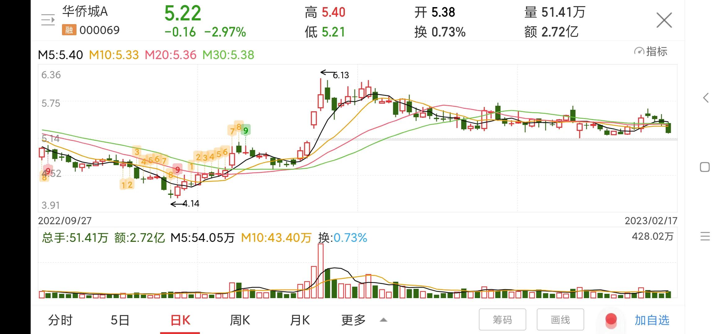 000069华侨城a股票的实时行情,每日一股华侨城