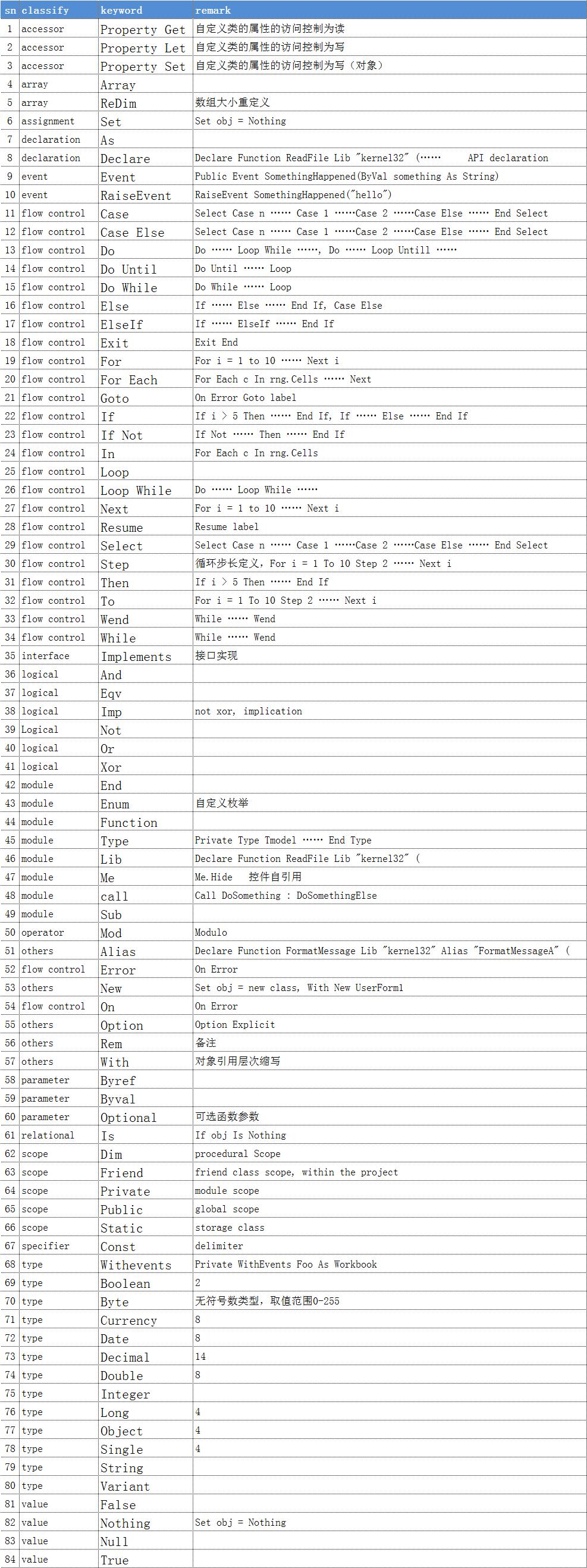 vba按关键字分类成多列,vba关键字分类数据